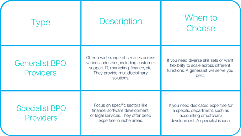 BPO Provider types