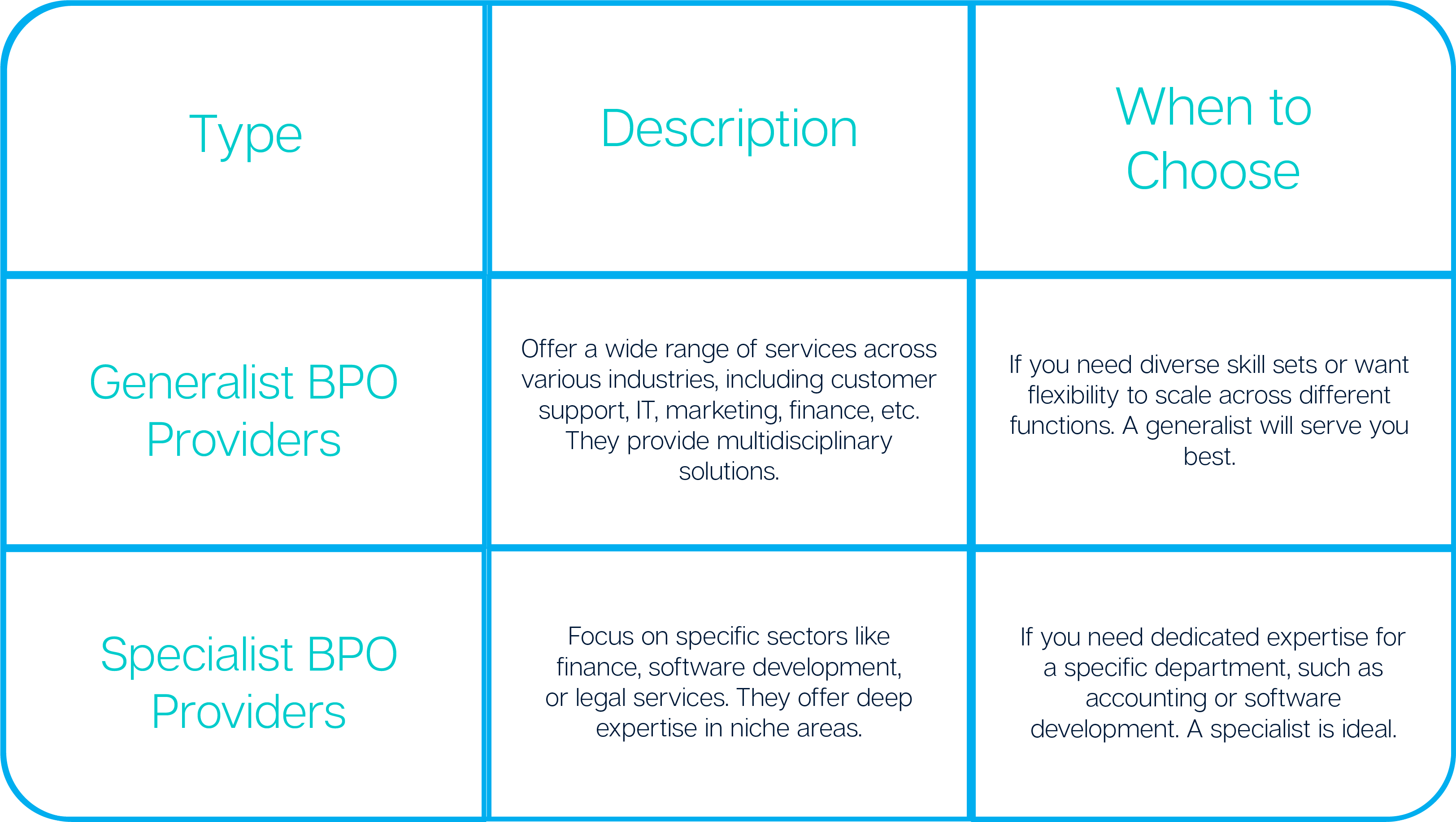 BPO Provider types